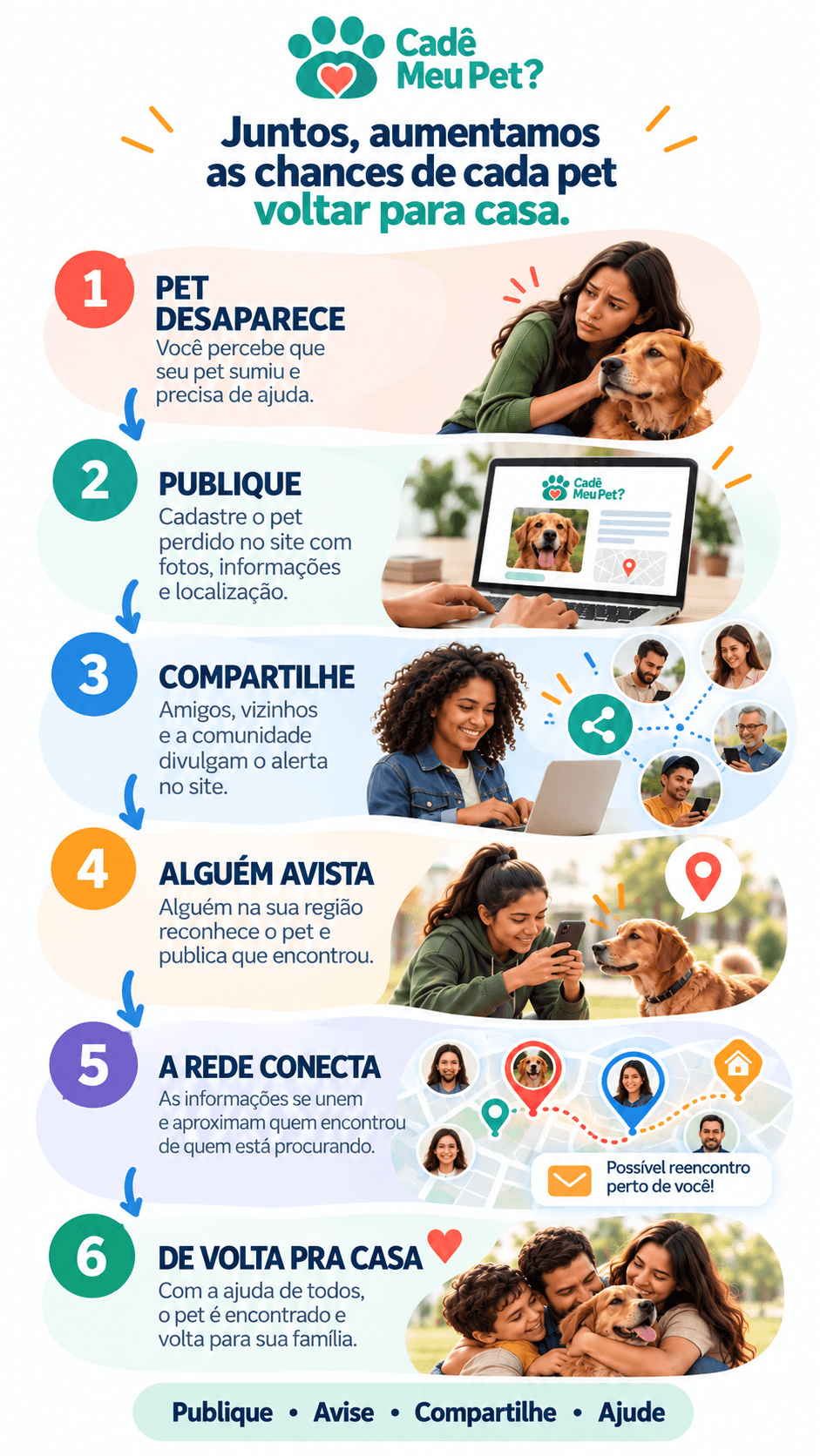 Juntos, aumentamos as chances de cada pet voltar para casa. 1. Pet desaparece: você percebe que seu pet sumiu e precisa de ajuda. 2. Publique: cadastre o pet perdido no site com fotos, informações e localização. 3. Compartilhe: amigos, vizinhos e a comunidade divulgam o alerta. 4. Alguém avista: alguém na sua região reconhece o pet e publica que encontrou. 5. A rede conecta: as informações se unem e aproximam quem encontrou de quem está procurando — e você recebe um e-mail de possível reencontro. 6. De volta pra casa: com a ajuda de todos, o pet é encontrado e volta para a família.